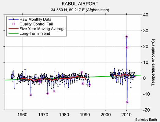 KABUL AIRPORT Raw Mean Temperature