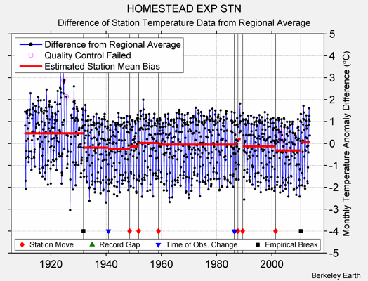 HOMESTEAD EXP STN difference from regional expectation