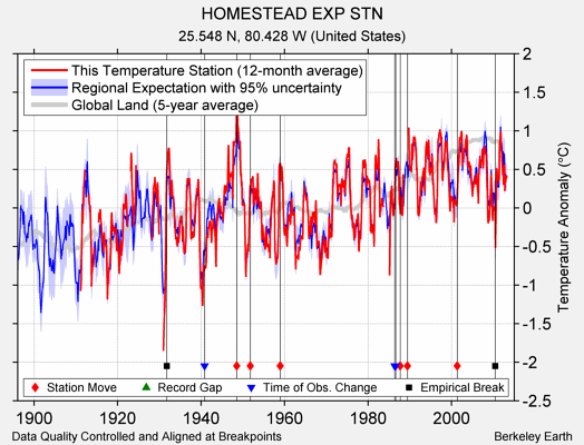 HOMESTEAD EXP STN comparison to regional expectation