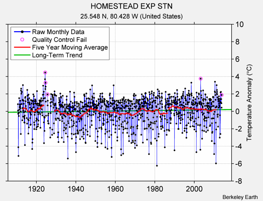 HOMESTEAD EXP STN Raw Mean Temperature