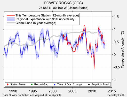 FOWEY ROCKS (CGS) comparison to regional expectation