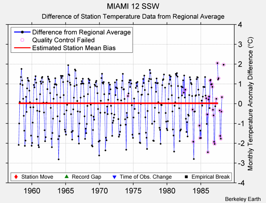 MIAMI 12 SSW difference from regional expectation