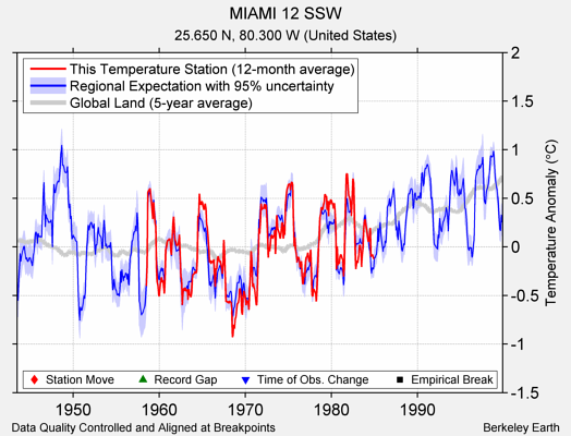 MIAMI 12 SSW comparison to regional expectation