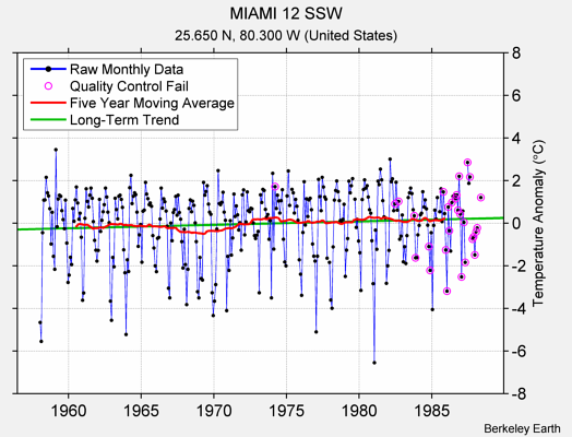 MIAMI 12 SSW Raw Mean Temperature