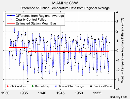 MIAMI 12 SSW difference from regional expectation