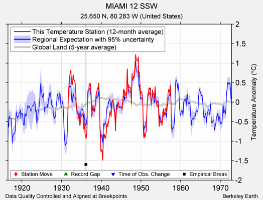 MIAMI 12 SSW comparison to regional expectation