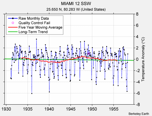 MIAMI 12 SSW Raw Mean Temperature