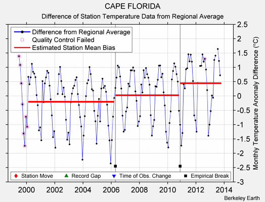 CAPE FLORIDA difference from regional expectation