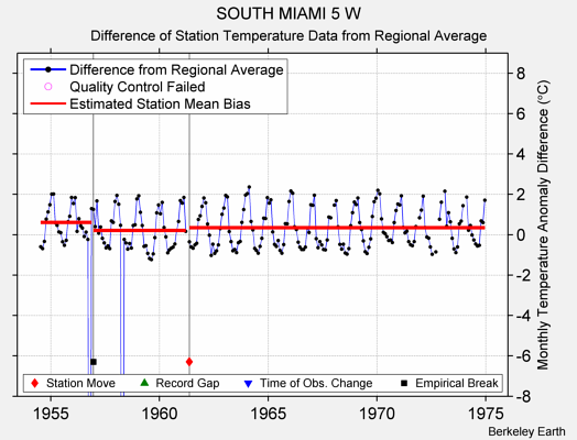 SOUTH MIAMI 5 W difference from regional expectation