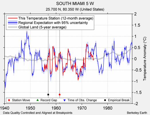 SOUTH MIAMI 5 W comparison to regional expectation