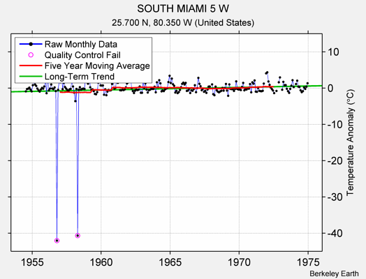 SOUTH MIAMI 5 W Raw Mean Temperature