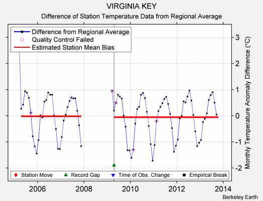 VIRGINIA KEY difference from regional expectation