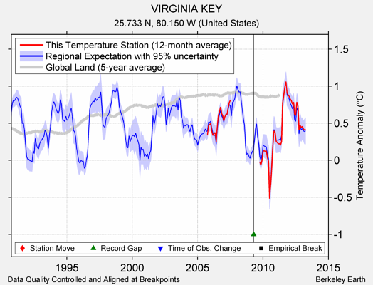 VIRGINIA KEY comparison to regional expectation