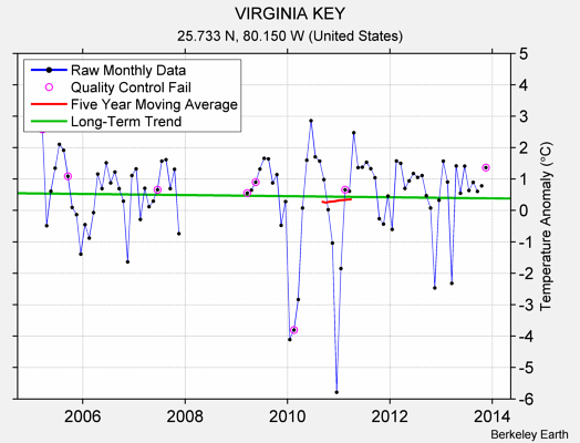 VIRGINIA KEY Raw Mean Temperature