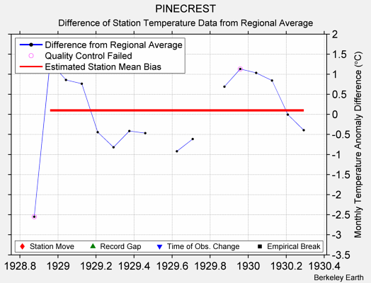 PINECREST difference from regional expectation