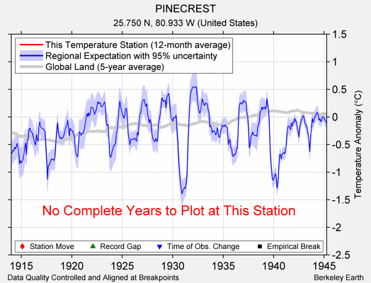 PINECREST comparison to regional expectation