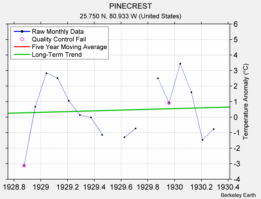 PINECREST Raw Mean Temperature