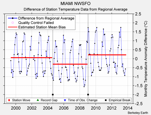 MIAMI NWSFO difference from regional expectation