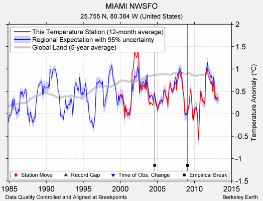 MIAMI NWSFO comparison to regional expectation