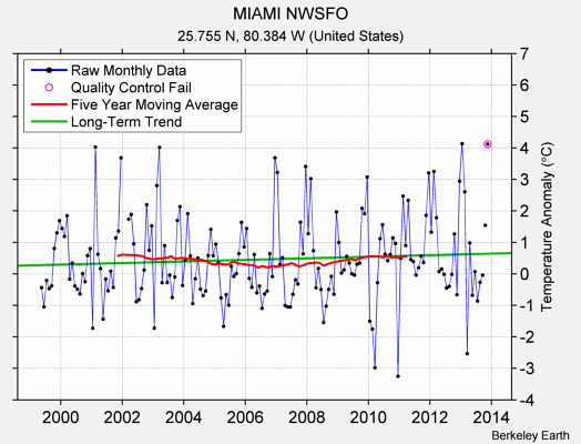 MIAMI NWSFO Raw Mean Temperature