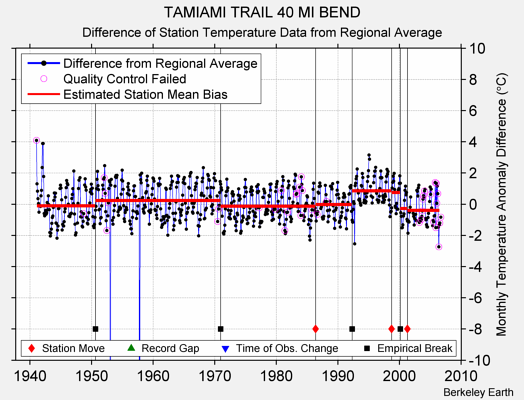 TAMIAMI TRAIL 40 MI BEND difference from regional expectation