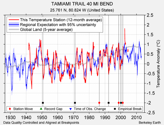 TAMIAMI TRAIL 40 MI BEND comparison to regional expectation