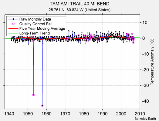 TAMIAMI TRAIL 40 MI BEND Raw Mean Temperature