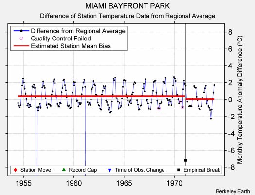 MIAMI BAYFRONT PARK difference from regional expectation