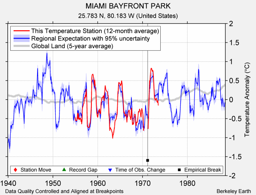 MIAMI BAYFRONT PARK comparison to regional expectation