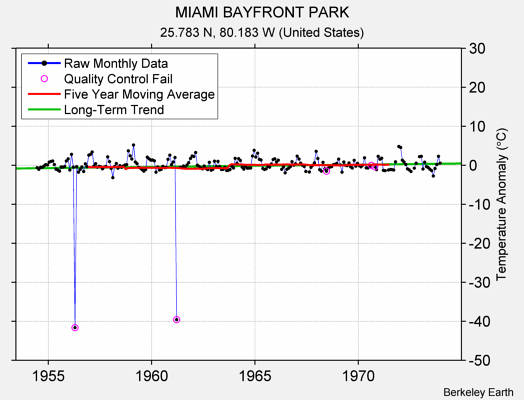 MIAMI BAYFRONT PARK Raw Mean Temperature