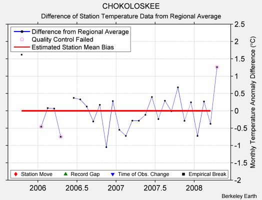 CHOKOLOSKEE difference from regional expectation