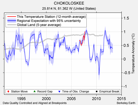 CHOKOLOSKEE comparison to regional expectation