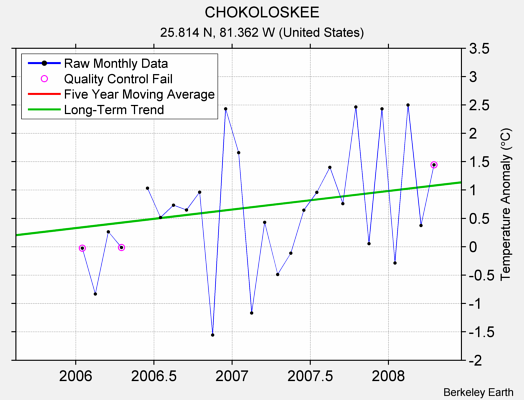 CHOKOLOSKEE Raw Mean Temperature