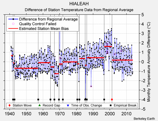 HIALEAH difference from regional expectation