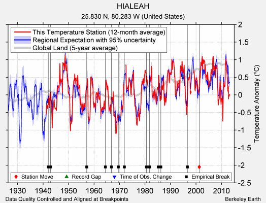 HIALEAH comparison to regional expectation