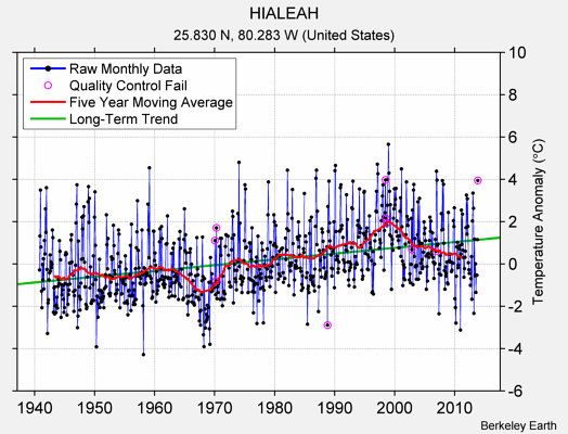 HIALEAH Raw Mean Temperature