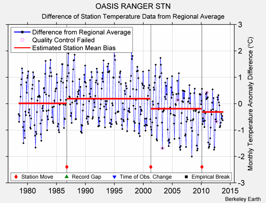 OASIS RANGER STN difference from regional expectation