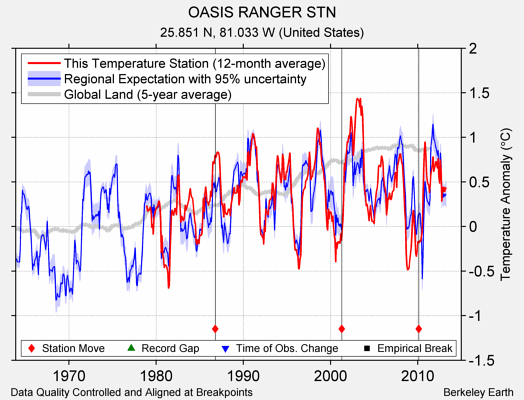 OASIS RANGER STN comparison to regional expectation