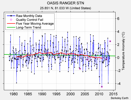 OASIS RANGER STN Raw Mean Temperature