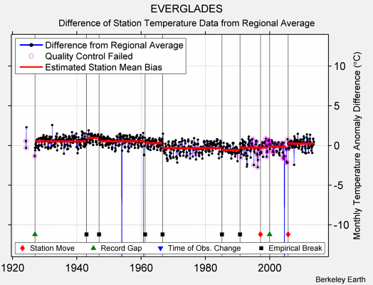 EVERGLADES difference from regional expectation