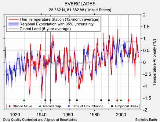 EVERGLADES comparison to regional expectation