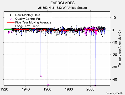 EVERGLADES Raw Mean Temperature