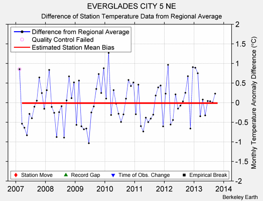 EVERGLADES CITY 5 NE difference from regional expectation