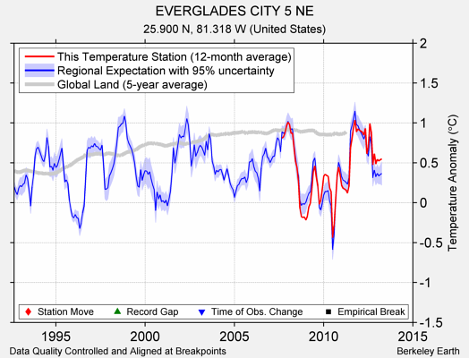 EVERGLADES CITY 5 NE comparison to regional expectation