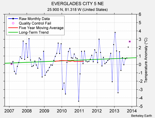 EVERGLADES CITY 5 NE Raw Mean Temperature