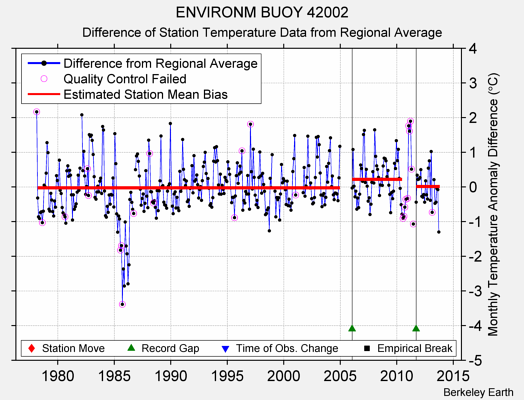 ENVIRONM BUOY 42002 difference from regional expectation