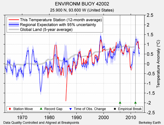 ENVIRONM BUOY 42002 comparison to regional expectation