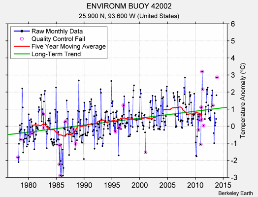 ENVIRONM BUOY 42002 Raw Mean Temperature