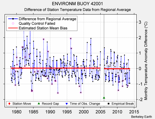 ENVIRONM BUOY 42001 difference from regional expectation