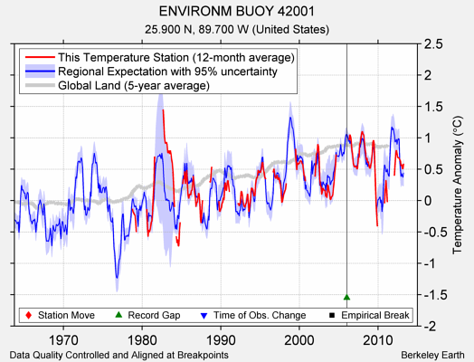 ENVIRONM BUOY 42001 comparison to regional expectation